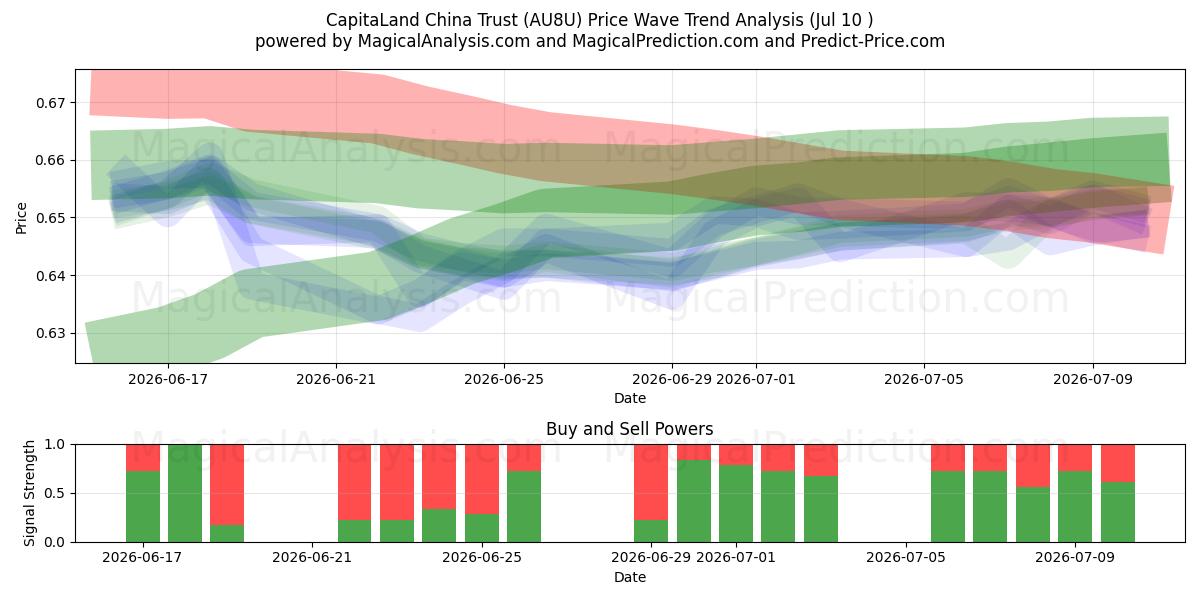  CapitaLand China Trust (AU8U) Support and Resistance area (09 Jul) 