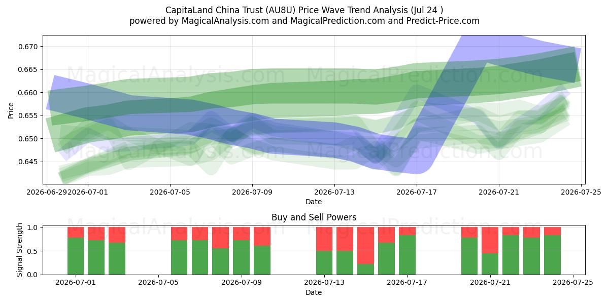  CapitaLand China Trust (AU8U) Support and Resistance area (23 Jul) 