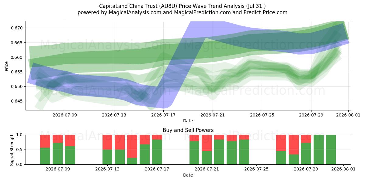  CapitaLand China Trust (AU8U) Support and Resistance area (30 Jul) 