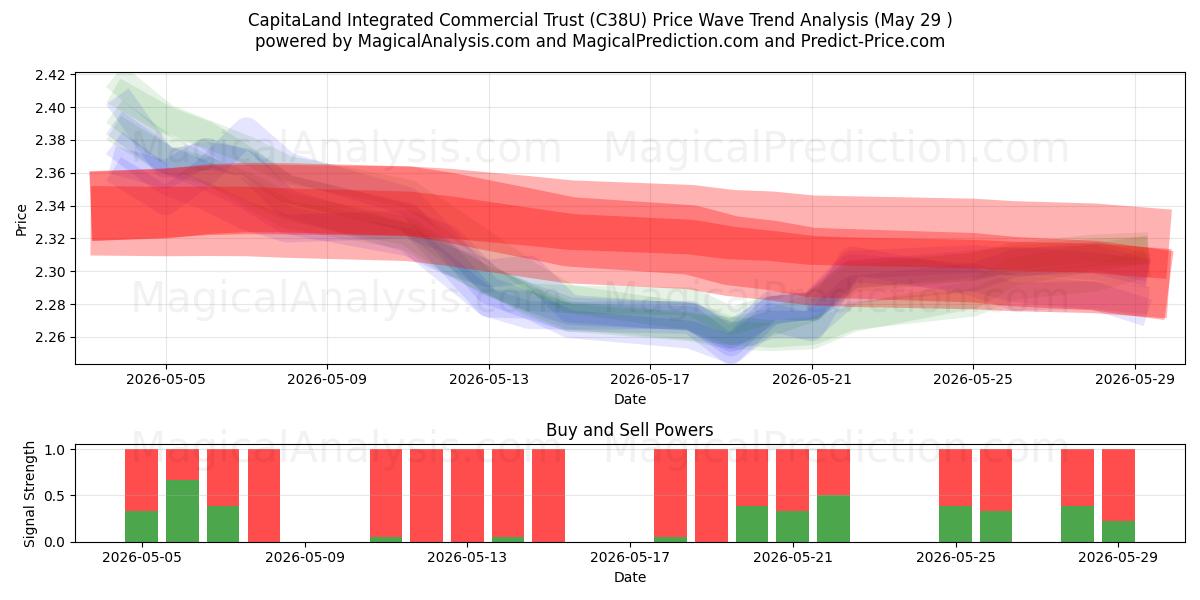  CapitaLand Integrated Commercial Trust (C38U) Support and Resistance area (28 May) 