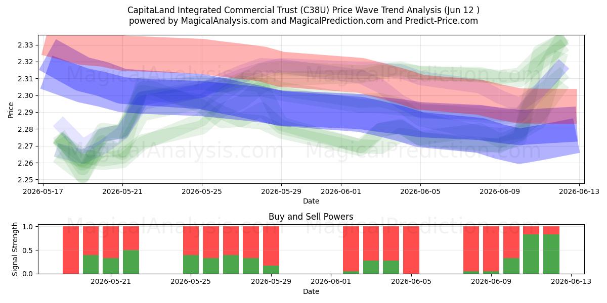  CapitaLand Integrated Commercial Trust (C38U) Support and Resistance area (10 Jun) 