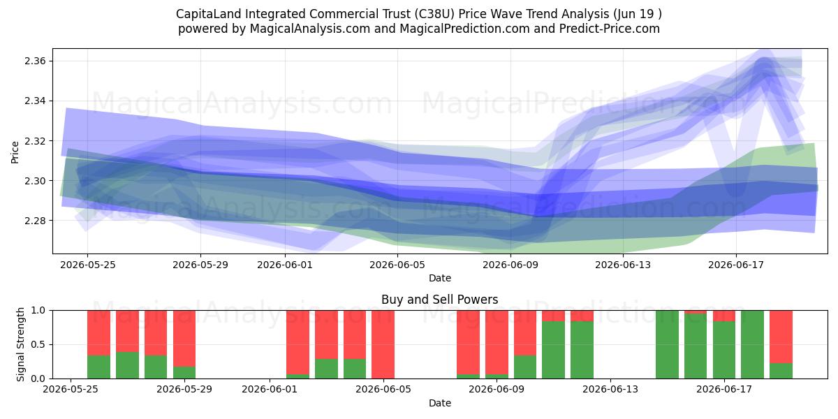  CapitaLand Integrated Commercial Trust (C38U) Support and Resistance area (18 Jun) 