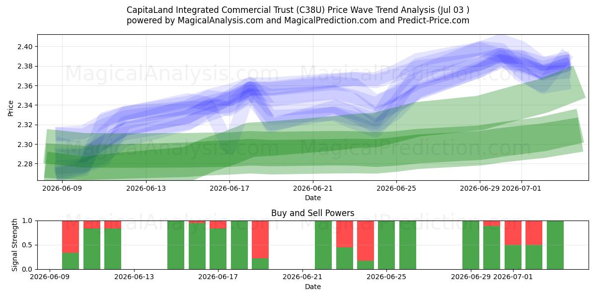  CapitaLand Integrated Commercial Trust (C38U) Support and Resistance area (02 Jul) 