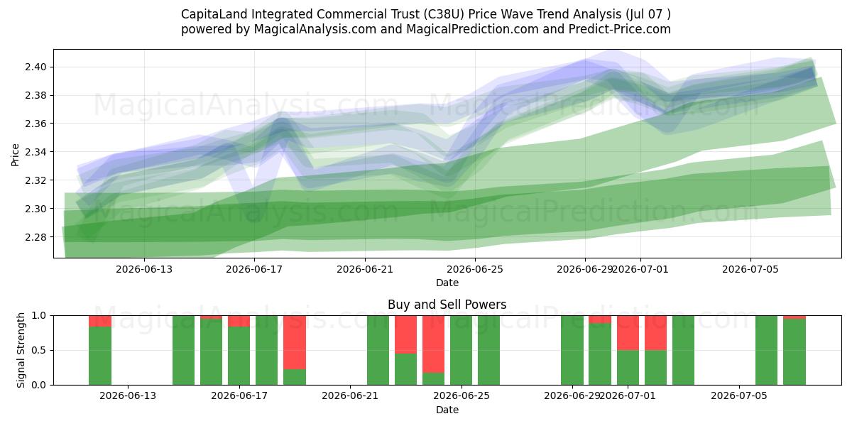  CapitaLand Integrated Commercial Trust (C38U) Support and Resistance area (06 Jul) 