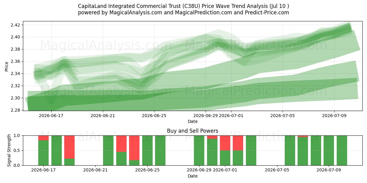  CapitaLand Integrated Commercial Trust (C38U) Support and Resistance area (09 Jul) 