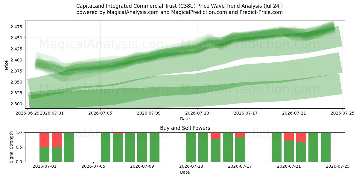 CapitaLand Integrated Commercial Trust (C38U) Support and Resistance area (23 Jul) 