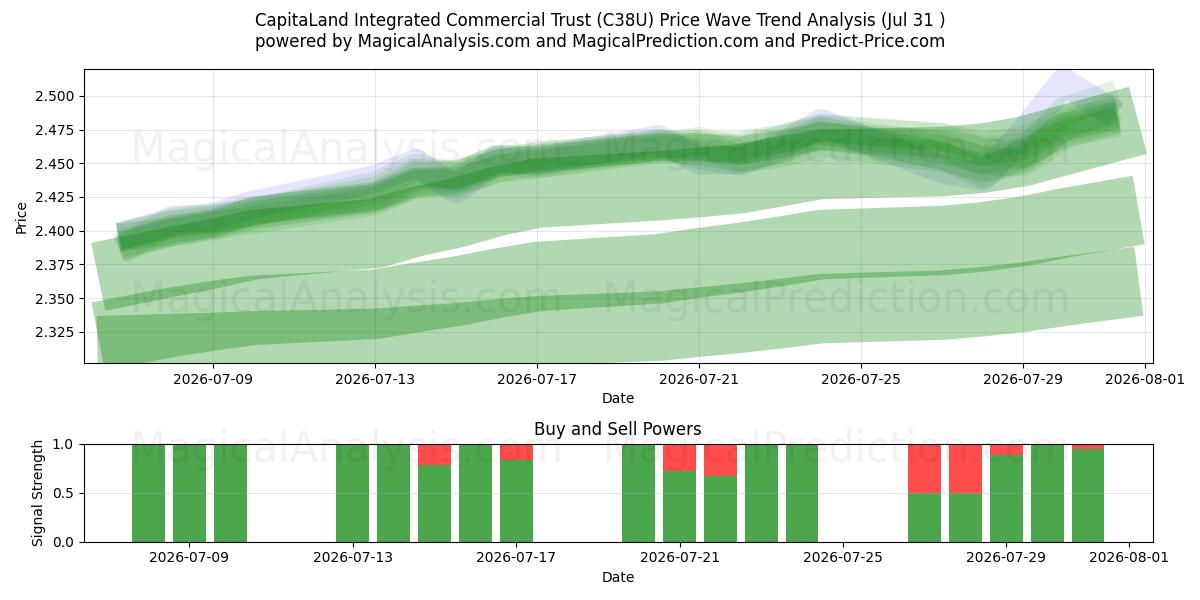  CapitaLand Integrated Commercial Trust (C38U) Support and Resistance area (30 Jul) 