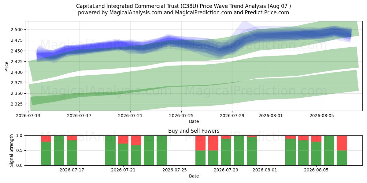  CapitaLand Integrated Commercial Trust (C38U) Support and Resistance area (06 Aug) 