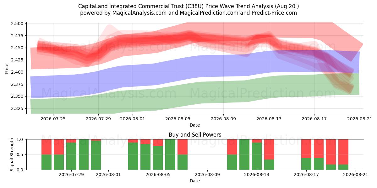  CapitaLand Integrated Commercial Trust (C38U) Support and Resistance area (18 Aug) 