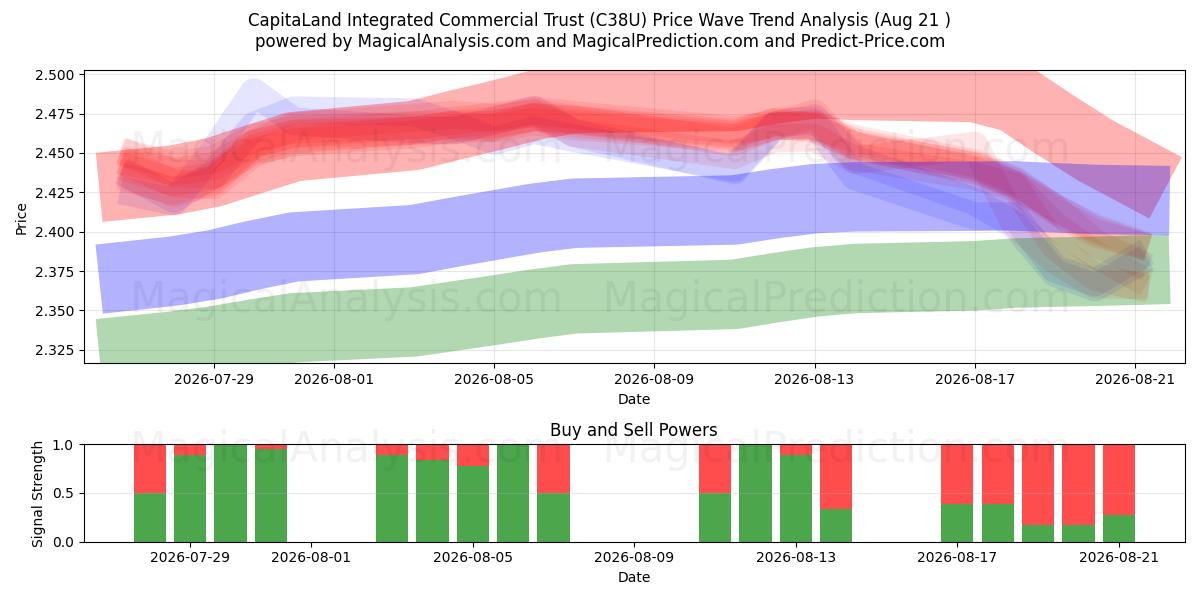  CapitaLand Integrated Commercial Trust (C38U) Support and Resistance area (20 Aug) 