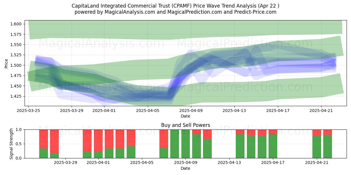  CapitaLand Integrated Commercial Trust (CPAMF) Support and Resistance area (22 Apr) 