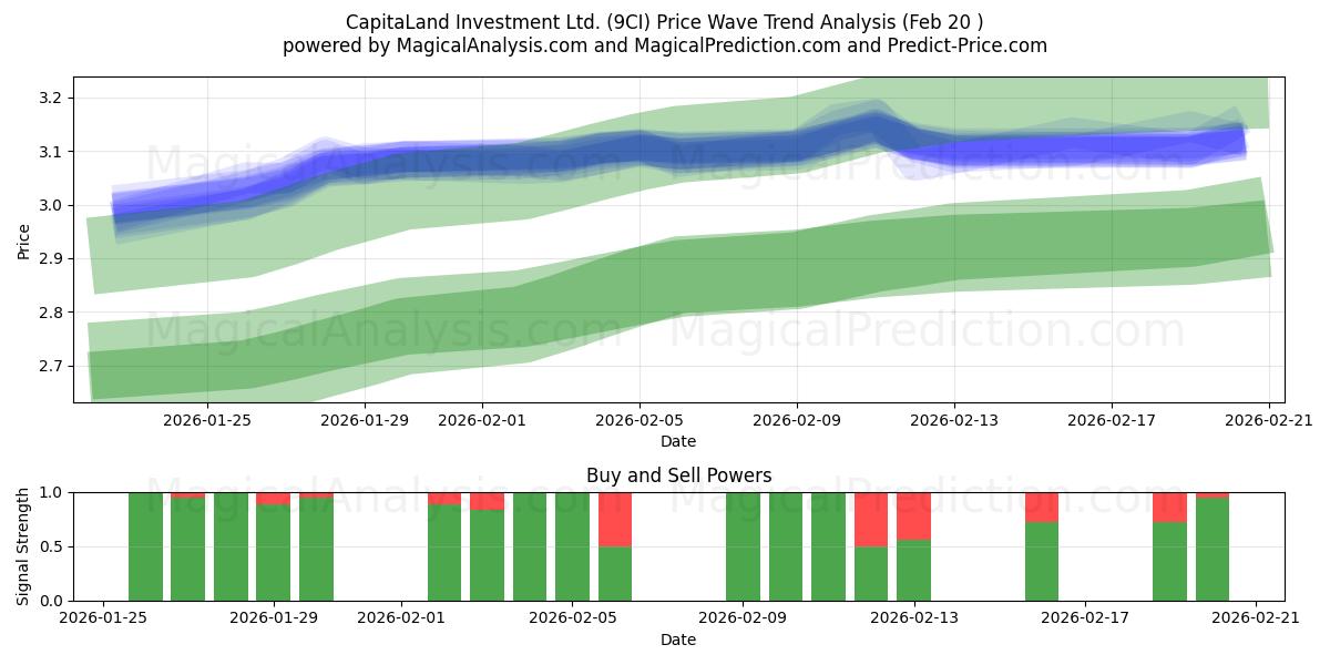  CapitaLand Investment Ltd. (9CI) Support and Resistance area (19 Feb) 