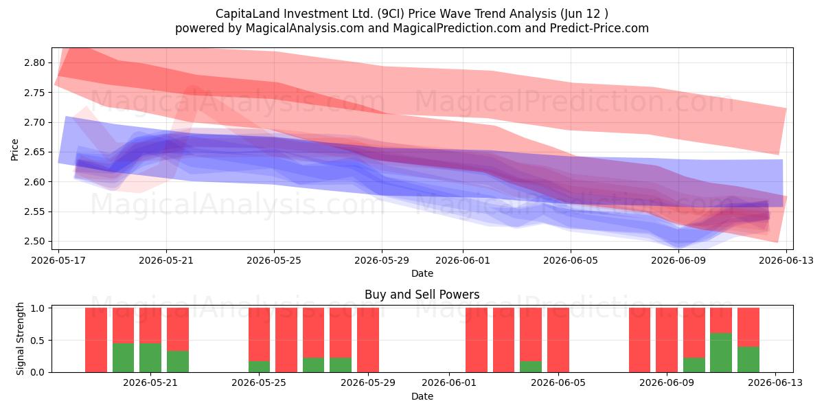  CapitaLand Investment Ltd. (9CI) Support and Resistance area (28 May) 
