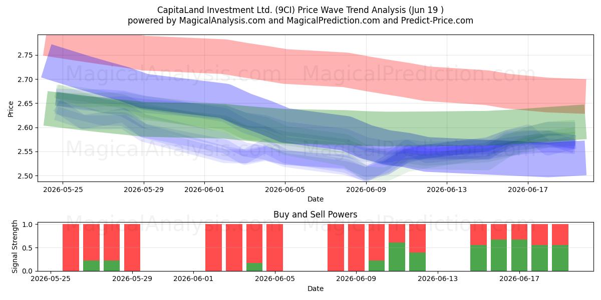  CapitaLand Investment Ltd. (9CI) Support and Resistance area (18 Jun) 