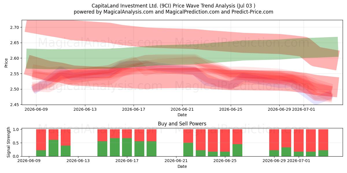  CapitaLand Investment Ltd. (9CI) Support and Resistance area (02 Jul) 