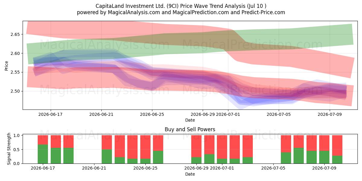  CapitaLand Investment Ltd. (9CI) Support and Resistance area (09 Jul) 