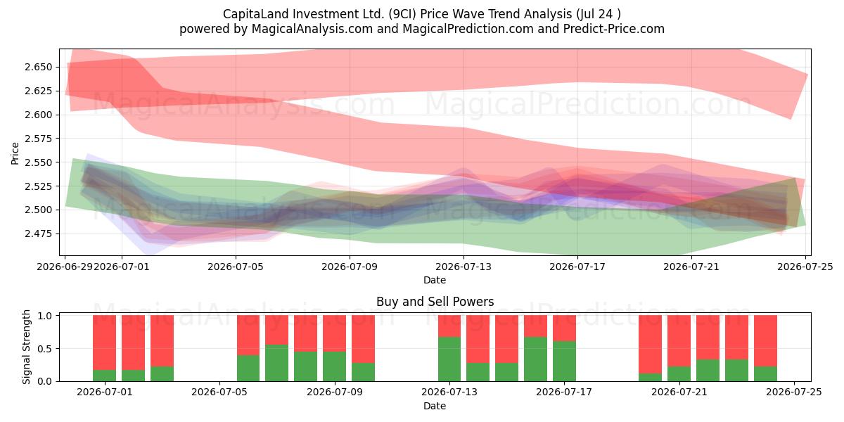  CapitaLand Investment Ltd. (9CI) Support and Resistance area (23 Jul) 