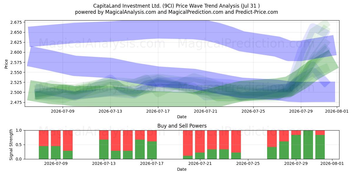  CapitaLand Investment Ltd. (9CI) Support and Resistance area (30 Jul) 