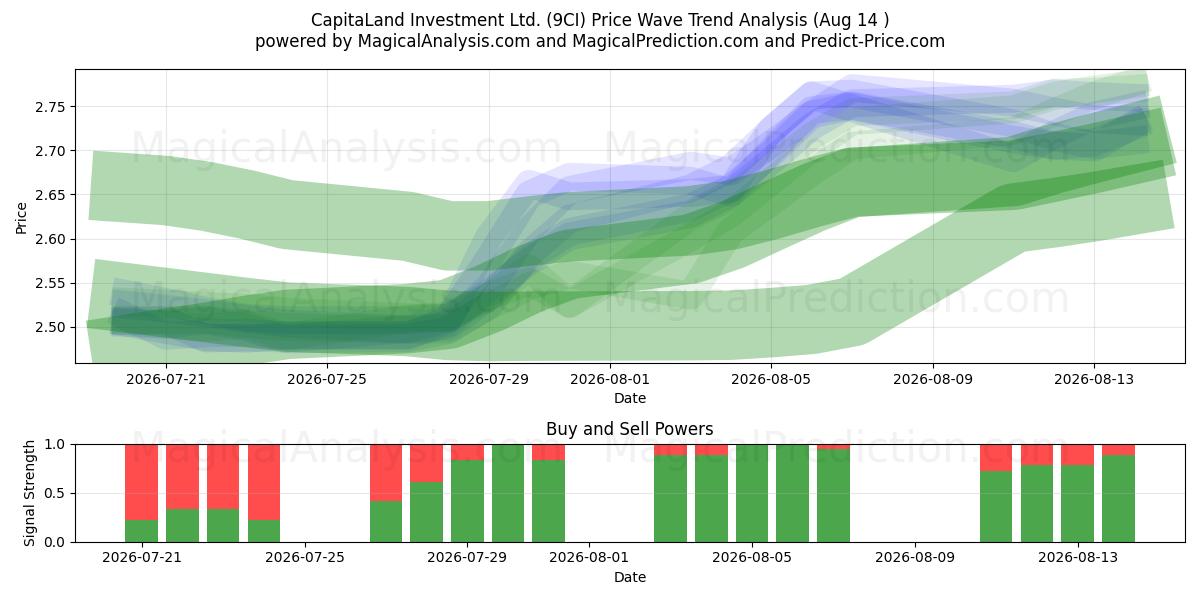  CapitaLand Investment Ltd. (9CI) Support and Resistance area (13 Aug) 