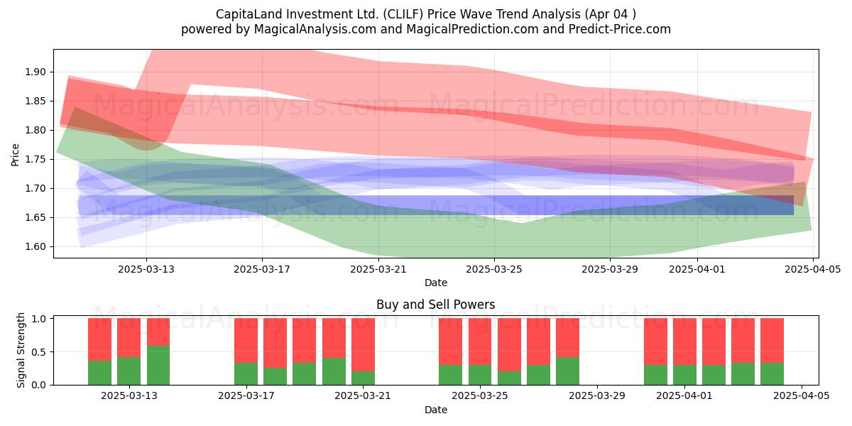  CapitaLand Investment Ltd. (CLILF) Support and Resistance area (04 Apr) 