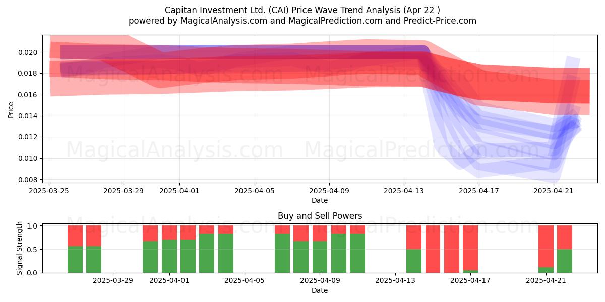  Capitan Investment Ltd. (CAI) Support and Resistance area (22 Apr) 