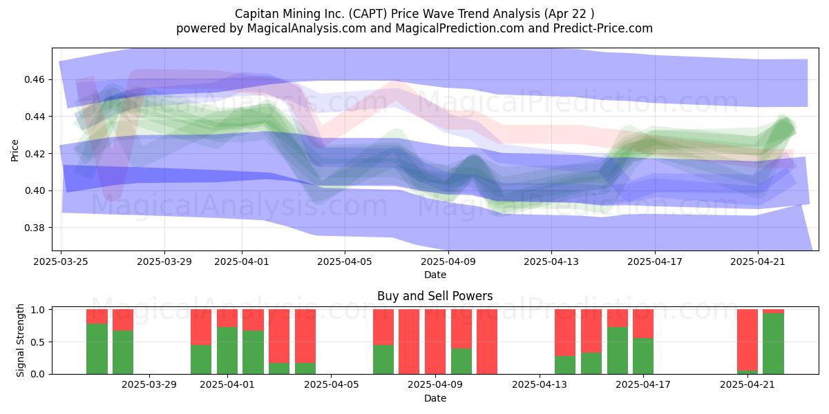  Capitan Mining Inc. (CAPT) Support and Resistance area (22 Apr) 