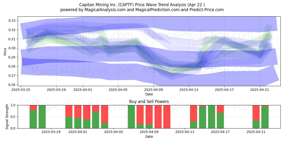  Capitan Mining Inc. (CAPTF) Support and Resistance area (22 Apr) 