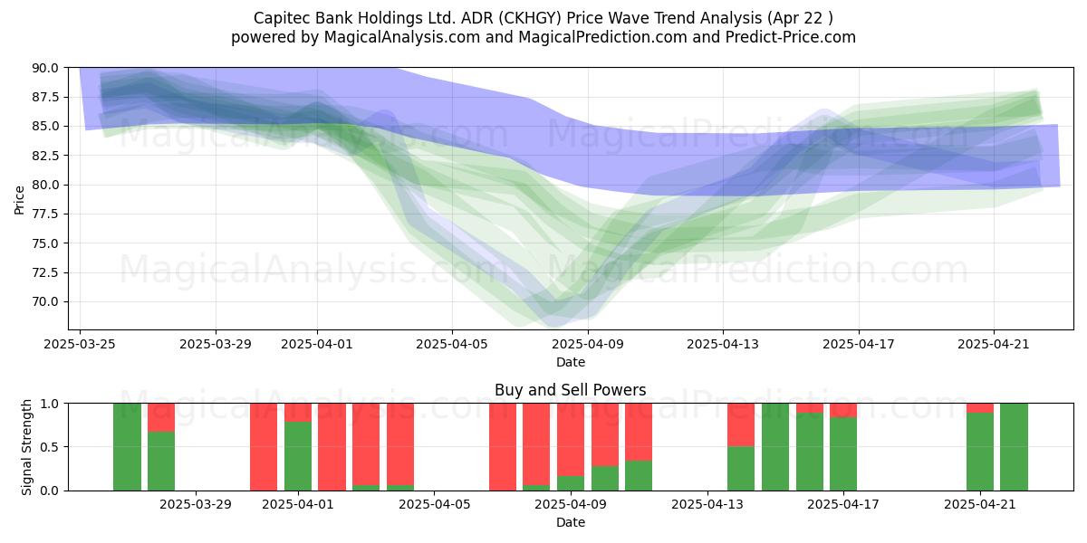  Capitec Bank Holdings Ltd. ADR (CKHGY) Support and Resistance area (22 Apr) 