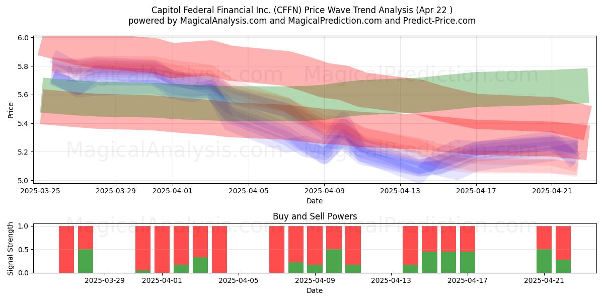  Capitol Federal Financial Inc. (CFFN) Support and Resistance area (22 Apr) 