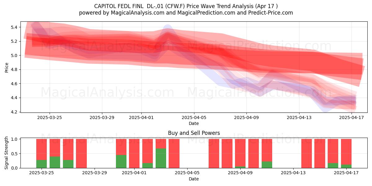  CAPITOL FEDL FINL  DL-,01 (CFW.F) Support and Resistance area (17 Apr) 