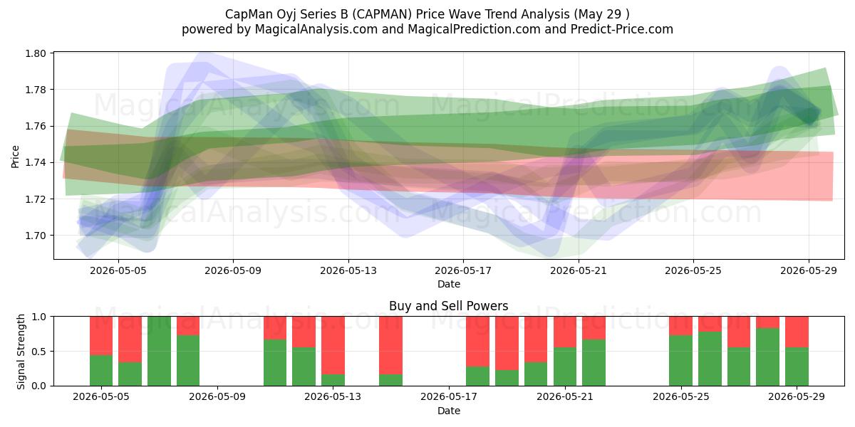  CapMan Oyj Series B (CAPMAN) Support and Resistance area (28 May) 