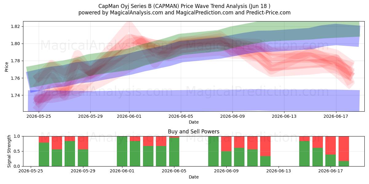  CapMan Oyj Series B (CAPMAN) Support and Resistance area (17 Jun) 