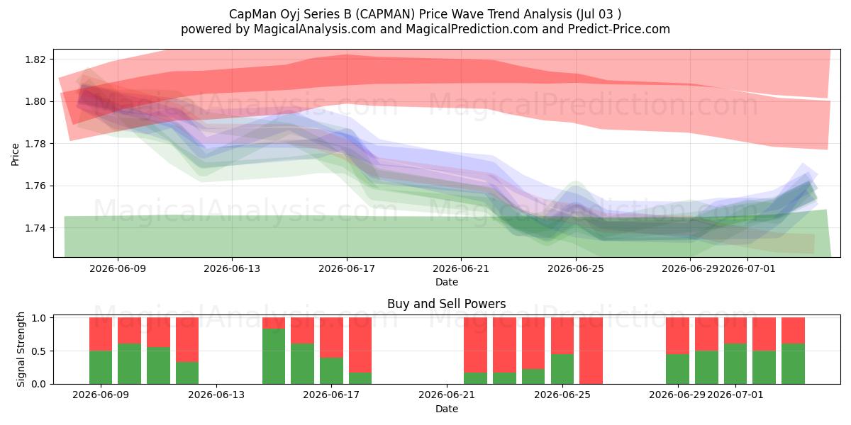  CapMan Oyj Series B (CAPMAN) Support and Resistance area (02 Jul) 