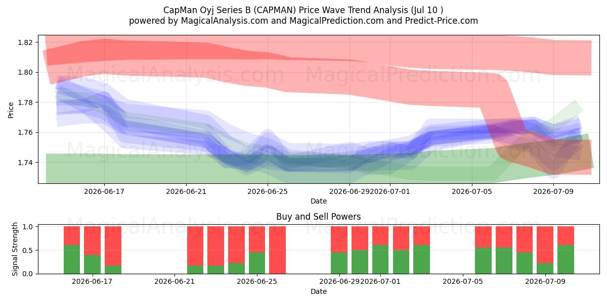  CapMan Oyj Series B (CAPMAN) Support and Resistance area (09 Jul) 
