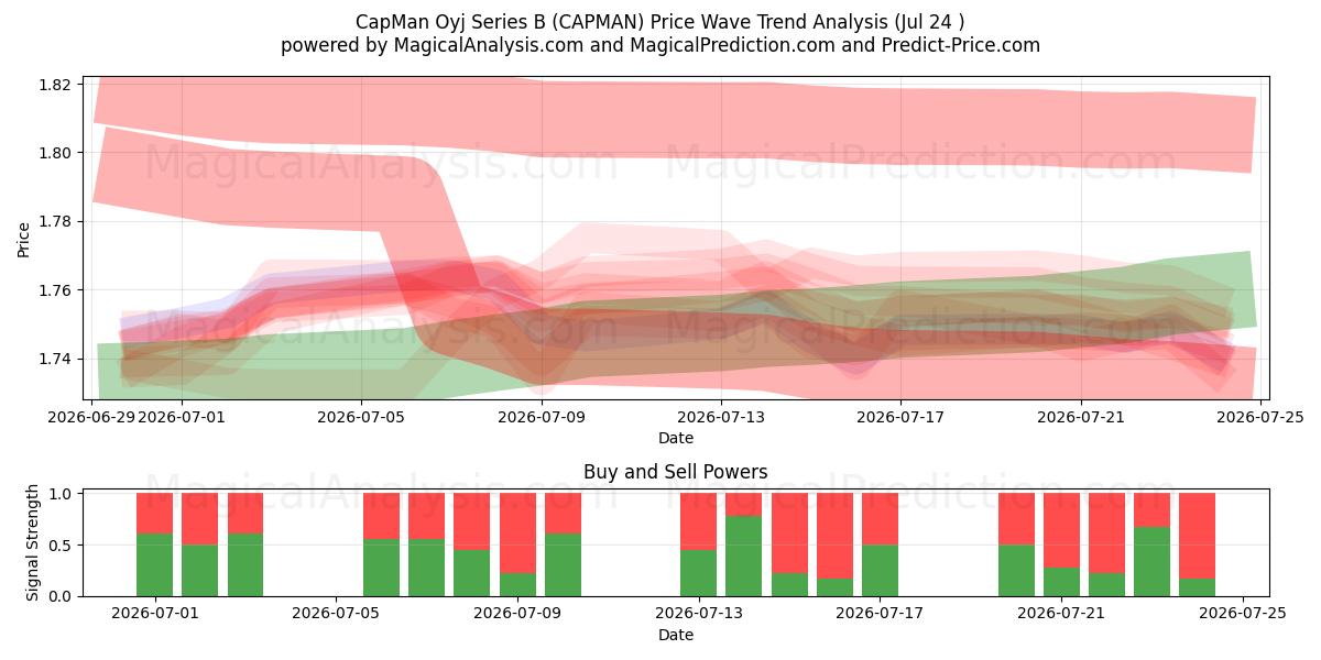  CapMan Oyj Series B (CAPMAN) Support and Resistance area (23 Jul) 