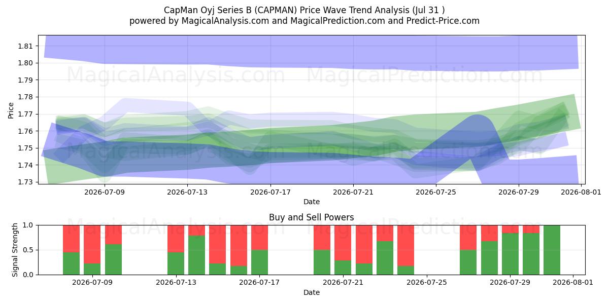  CapMan Oyj Series B (CAPMAN) Support and Resistance area (30 Jul) 