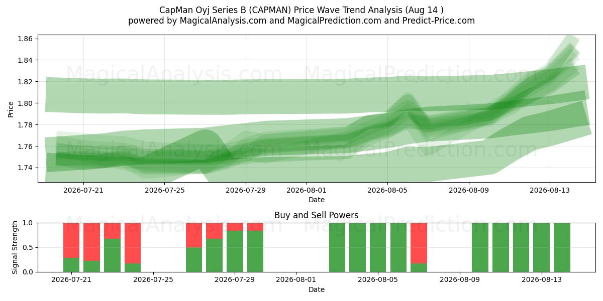  CapMan Oyj Series B (CAPMAN) Support and Resistance area (13 Aug) 