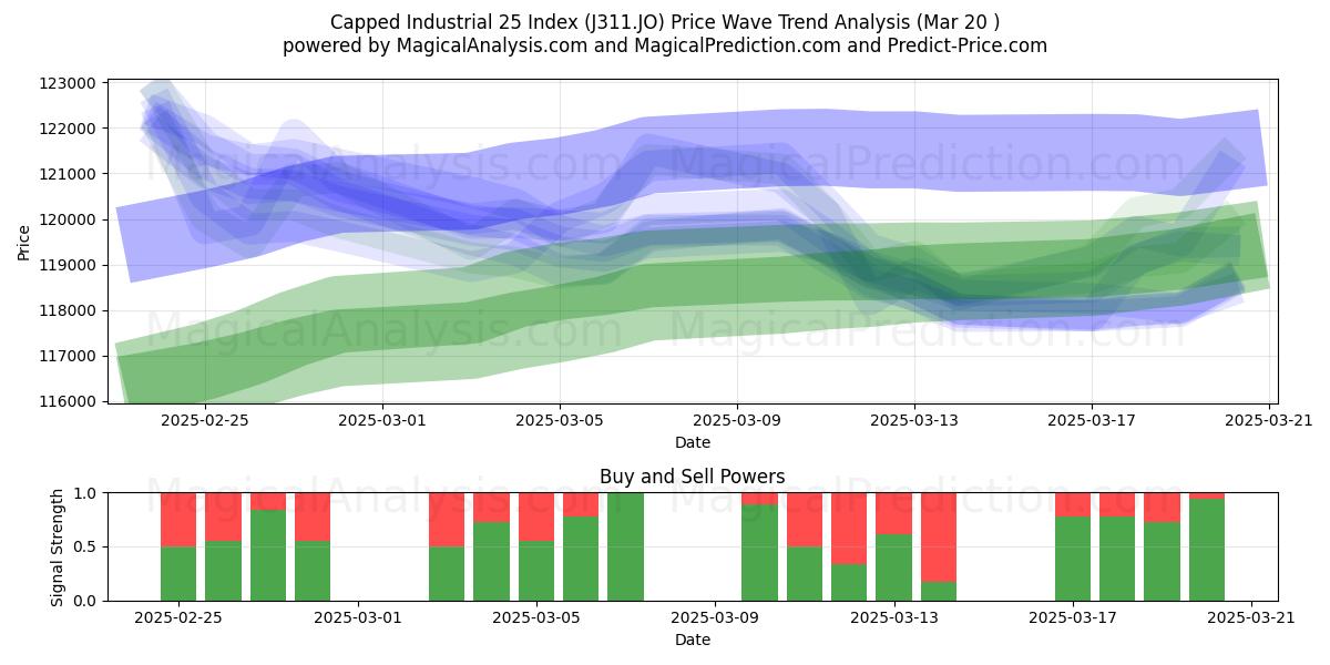  Indice plafonné Industrial 25 (J311.JO) Support and Resistance area (20 Mar) 