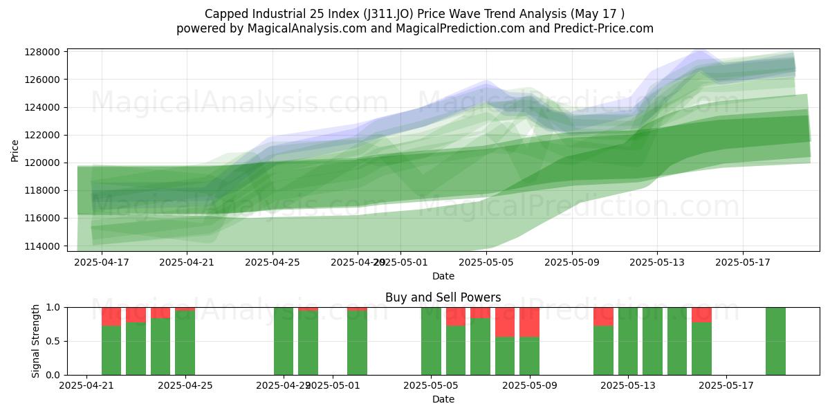  Indice Industrial 25 limitato (J311.JO) Support and Resistance area (17 May) 