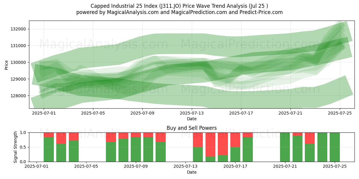  Capped Industrial 25 Index (J311.JO) Support and Resistance area (24 Jul) 