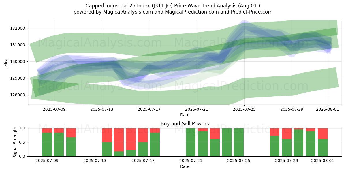  Índice Industrial 25 limitado (J311.JO) Support and Resistance area (31 Jul) 