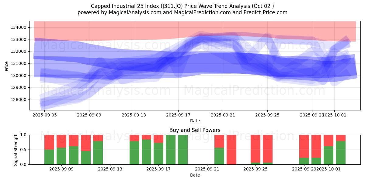  Capped Industrial 25 Index (J311.JO) Support and Resistance area (01 Oct) 