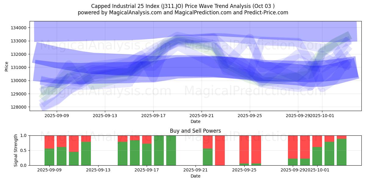  Begränsat Industrial 25 Index (J311.JO) Support and Resistance area (02 Oct) 