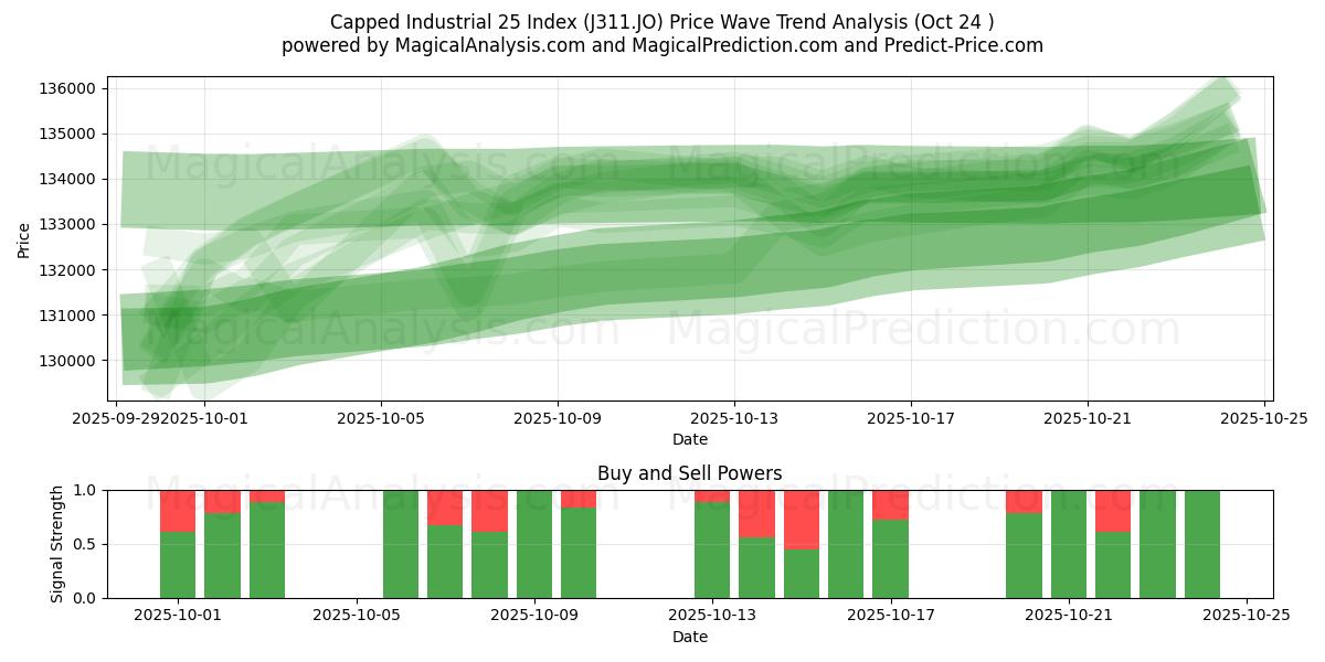 Capped Industrial 25 지수 (J311.JO) Support and Resistance area (23 Oct)   Capped Industrial 25 지수 (J311.JO) Support and Resistance area (23 Oct)