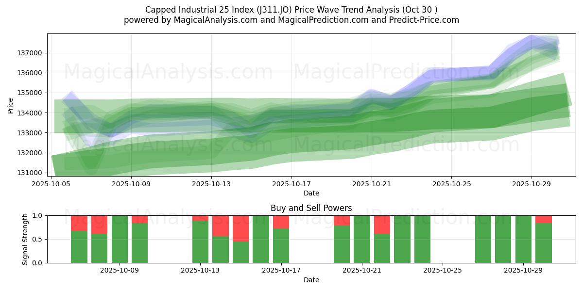 Indice plafonné Industrial 25 (J311.JO) Support and Resistance area (29 Oct)   Indice plafonné Industrial 25 (J311.JO) Support and Resistance area (29 Oct)