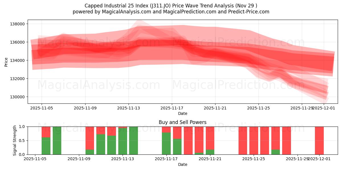 Capped Industrial 25 Index (J311.JO) Support and Resistance area (28 Nov) 