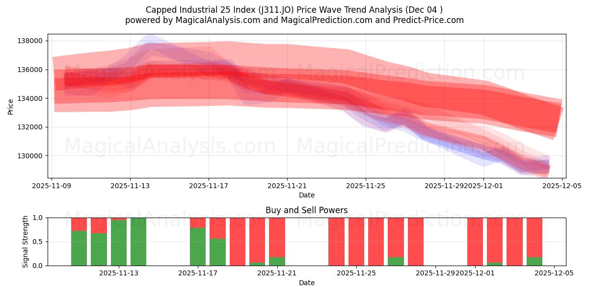  Avkortet Industrial 25 Index (J311.JO) Support and Resistance area (03 Dec) 
