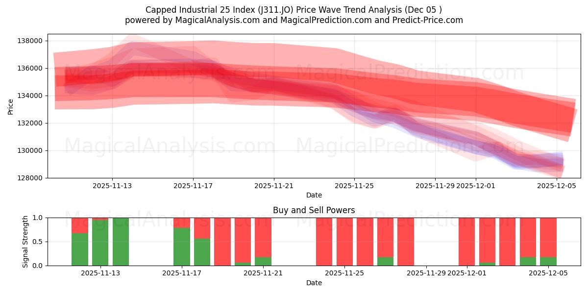  Índice industrial 25 limitado (J311.JO) Support and Resistance area (04 Dec) 