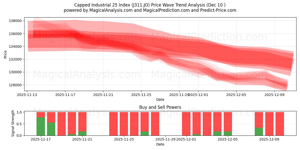  上限工业 25 指数 (J311.JO) Support and Resistance area (09 Dec) 