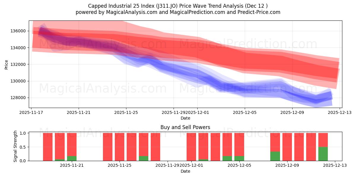  कैप्ड औद्योगिक 25 सूचकांक (J311.JO) Support and Resistance area (11 Dec) 
